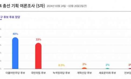KBS Survey: 40% to Vote for DP Candidate against 33% for PPP