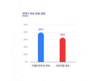 KBS Poll Finds 40% of Voters to Choose DP Candidate against 33% to Select PPP Candidate