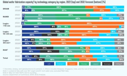 S. Korea Projected to Account for 19% of Global Chip Production in 2032